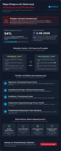 Analiza procesów pod automatyzację: Jak przygotować firmę na AI i robotyzację?