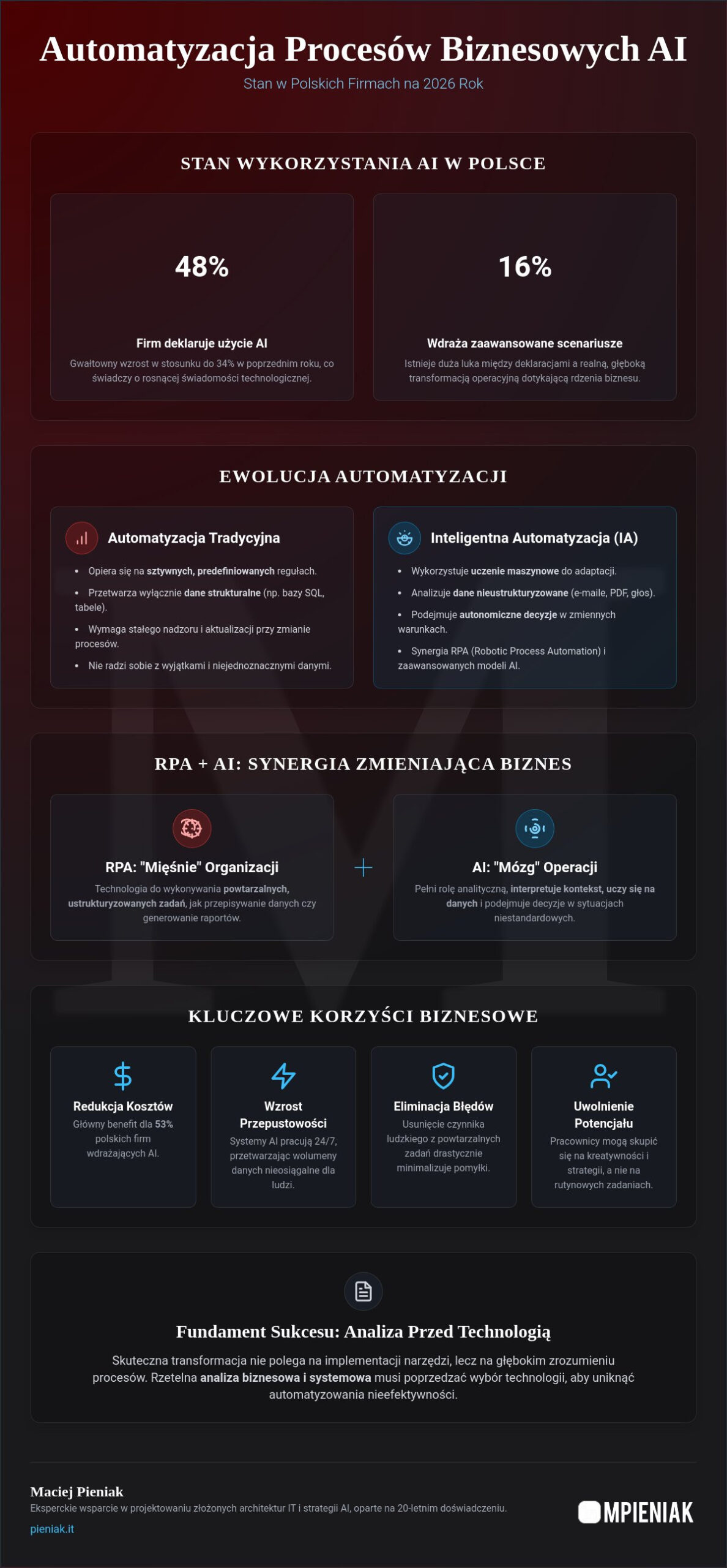 Automatyzacja procesów biznesowych AI: Przykłady i strategia wdrożenia 2026