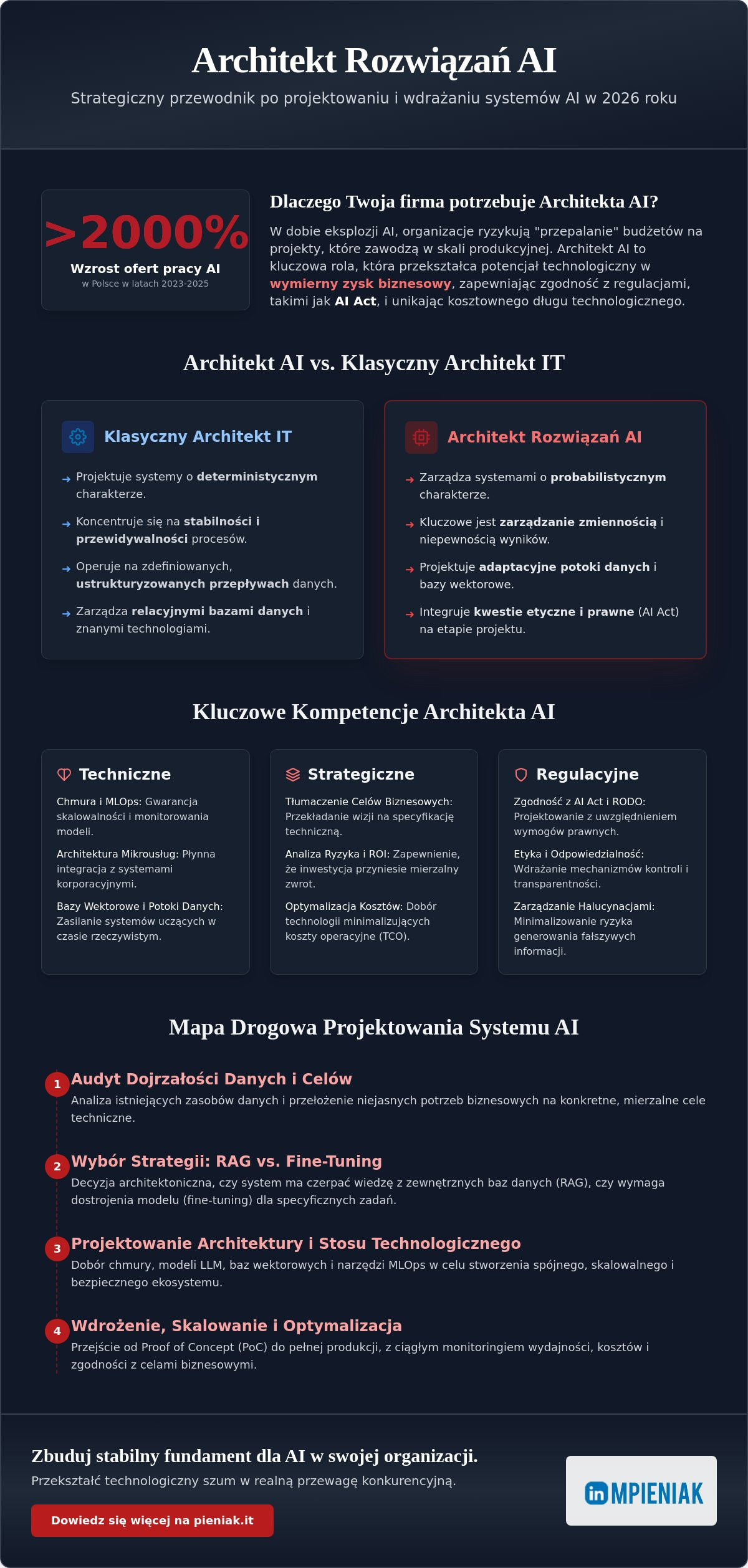 Architekt rozwiązań AI: Strategiczne podejście do projektowania systemów inteligencji w 2026 roku